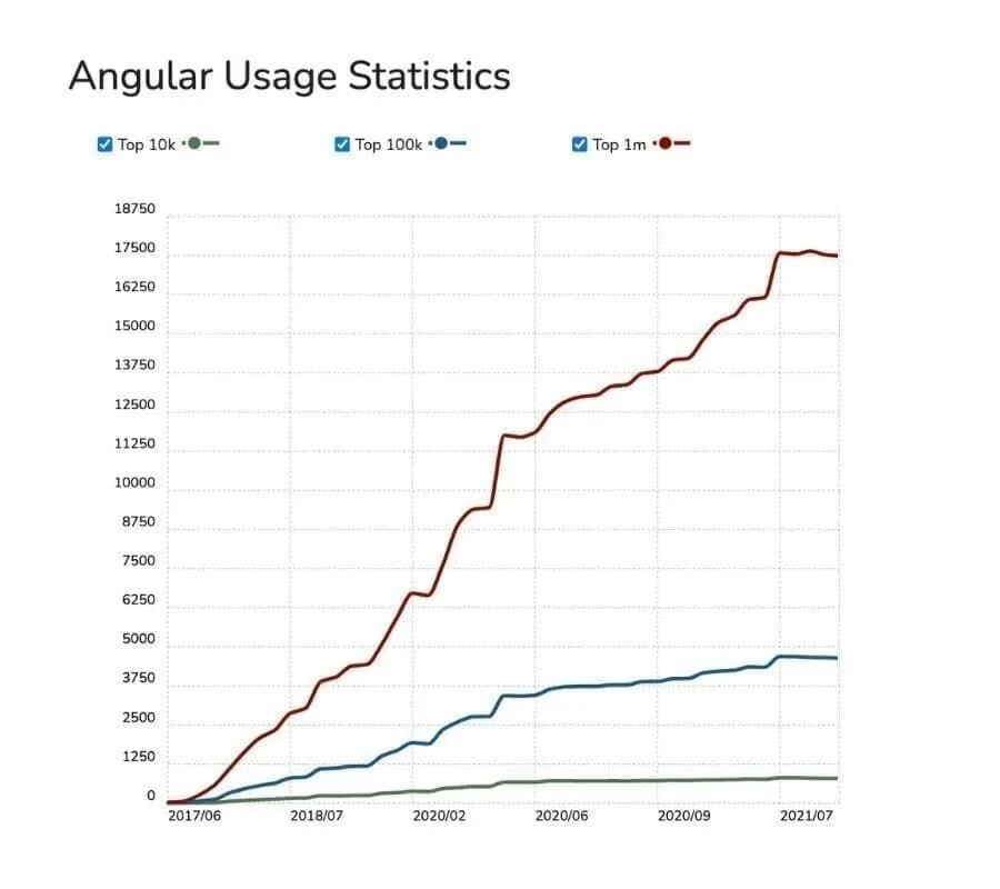 Angular usage statistics.