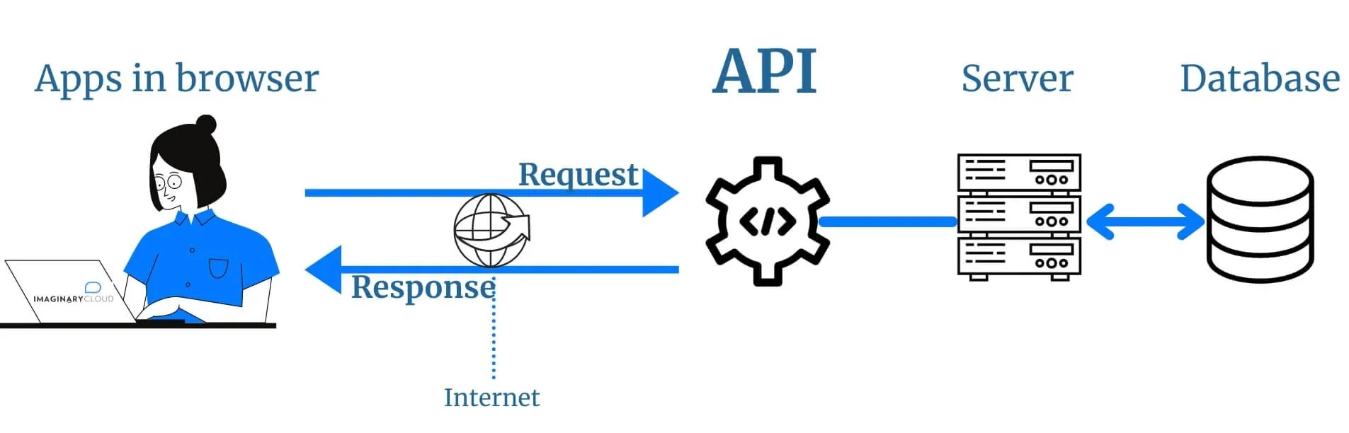 How APIs work