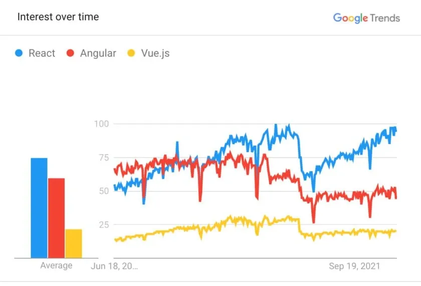 Google Trends for React, Angular and Vue.js, where React has the most interest from Google users.