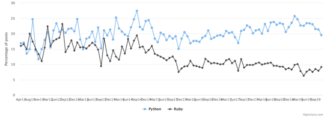 Number of posts in hiring trends of Ruby compared to Python