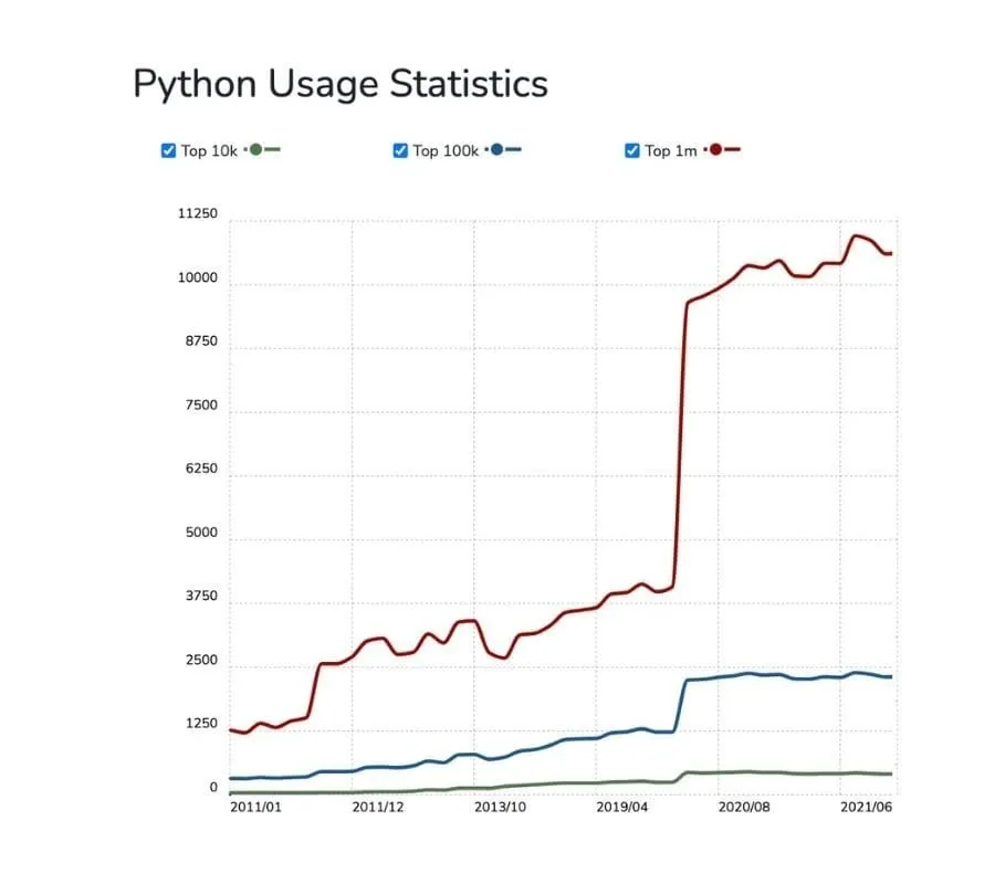 Python usage statistics.