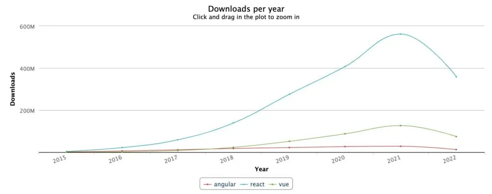 React, Angular and Vue.js downloads - npm stat