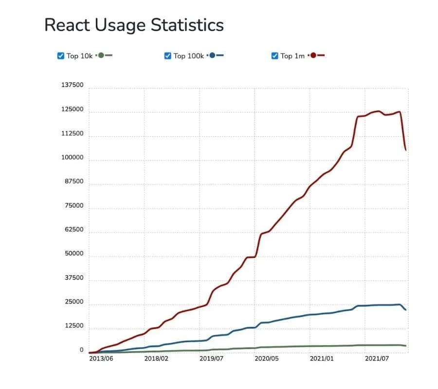 React usage statistics.