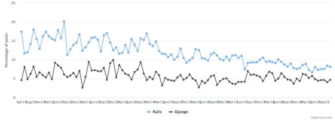 Number of posts in hiring trends of Rails compared to Django