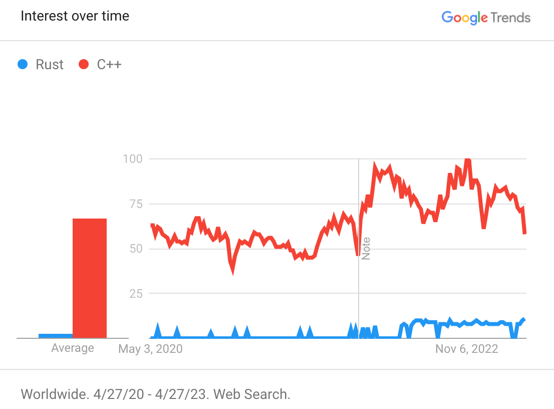 Rust vs C++ interest over time (2020-2023) from Google Trends