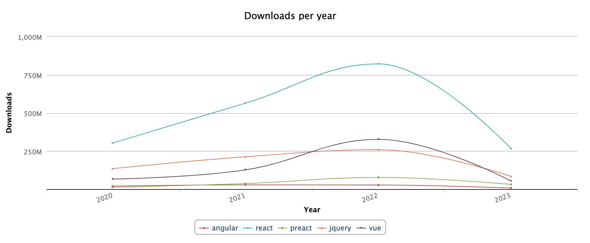 Graph showing frontend framework downloads per year: React, jQuery and Vue have the most downloads in 2023.