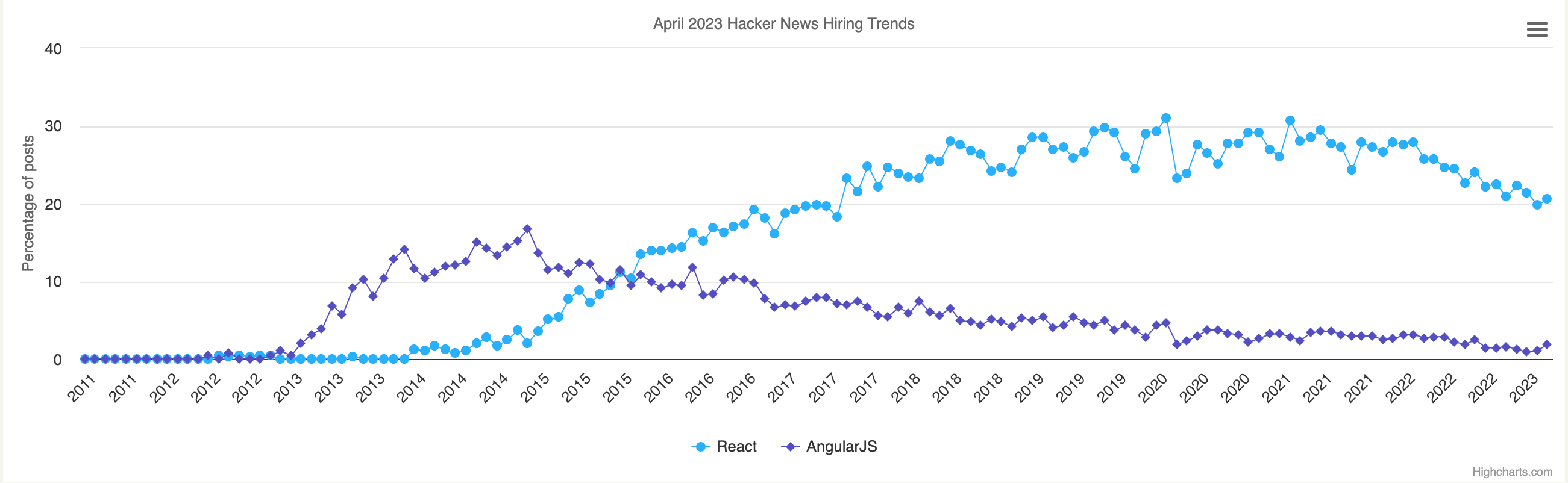 A job market comparison of Angular vs React