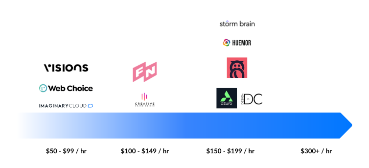 Comparison between top web design companies cost.