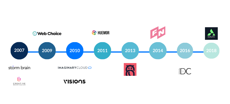 Comparison between web design companies' foundation year.