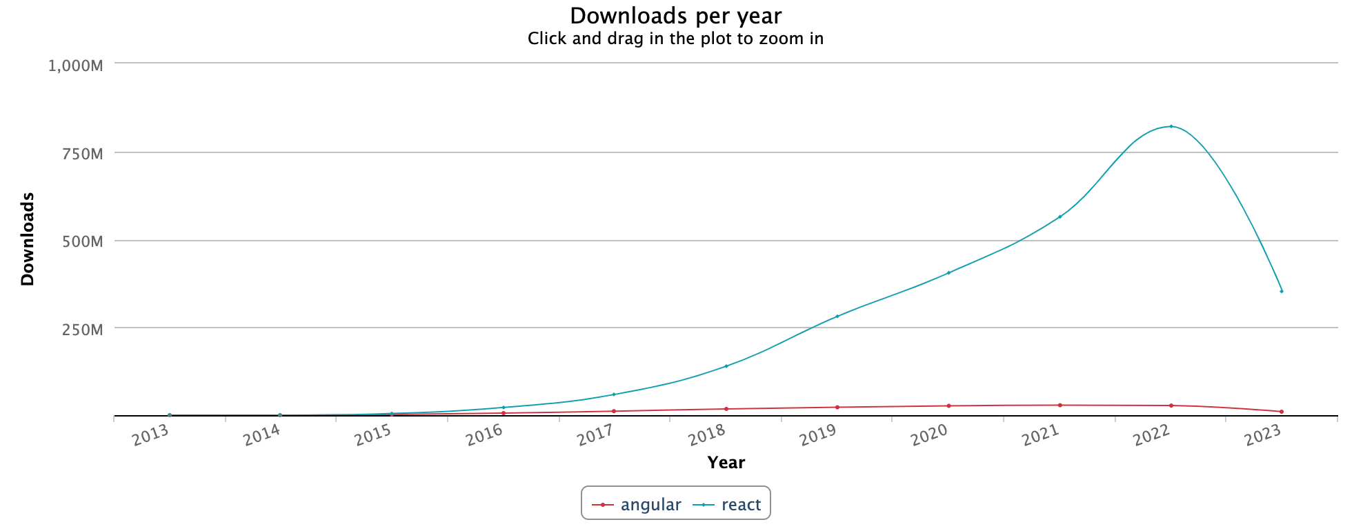 Number of npm downloads of Angular compared to React