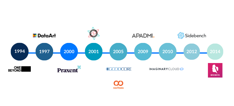 Comparison between fintech software development companies' foundation year.