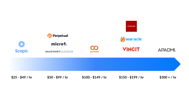 Comparison between Python development companies' cost.