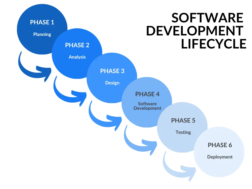 A diagram titled "SOFTWARE DEVELOPMENT LIFECYCLE" illustrating the six phases of software development