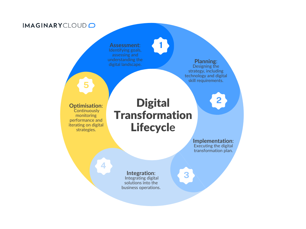 Digital Transformation Lifecycle
