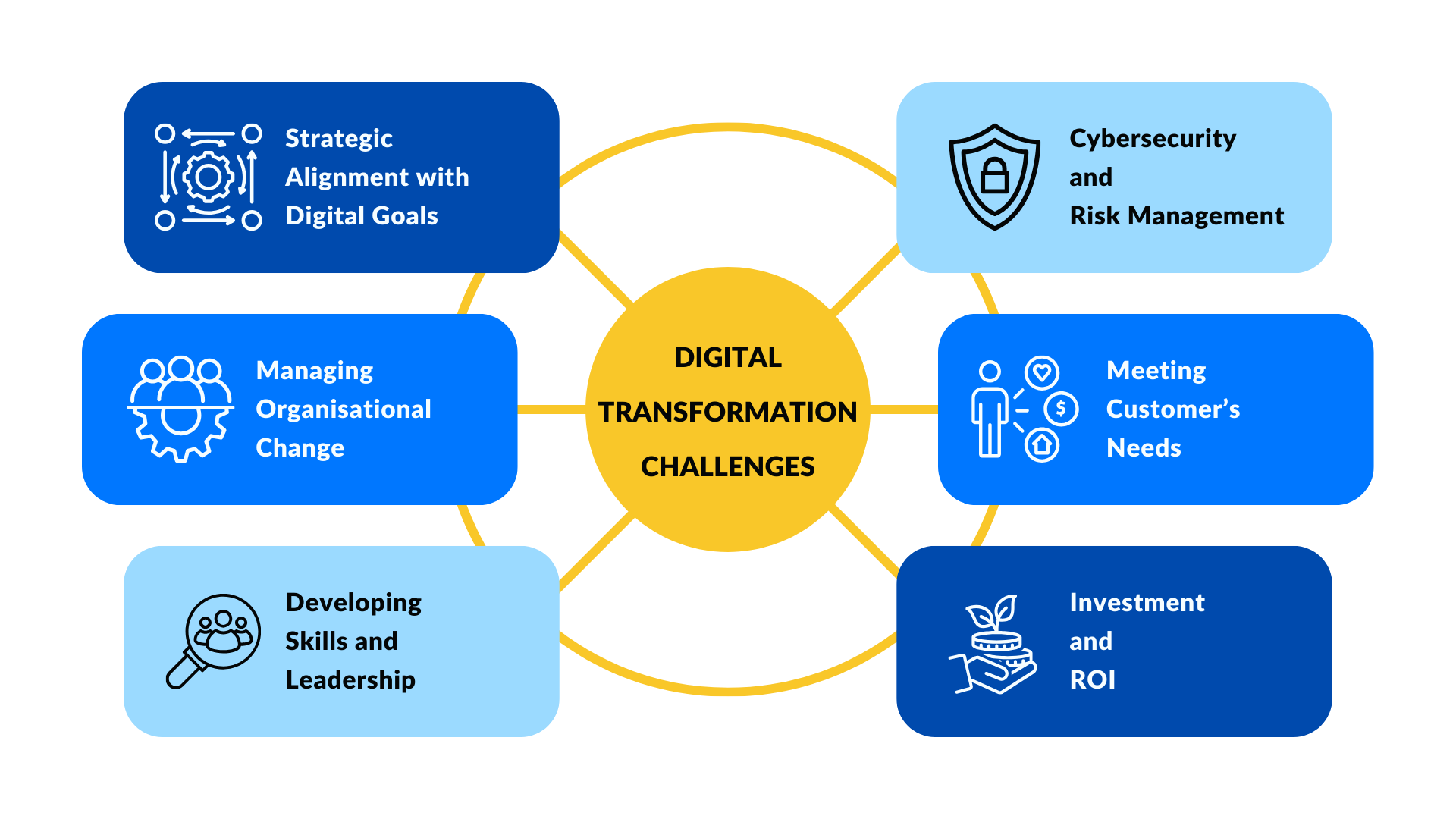 Scheme showing Digital Transformation Challenges.
