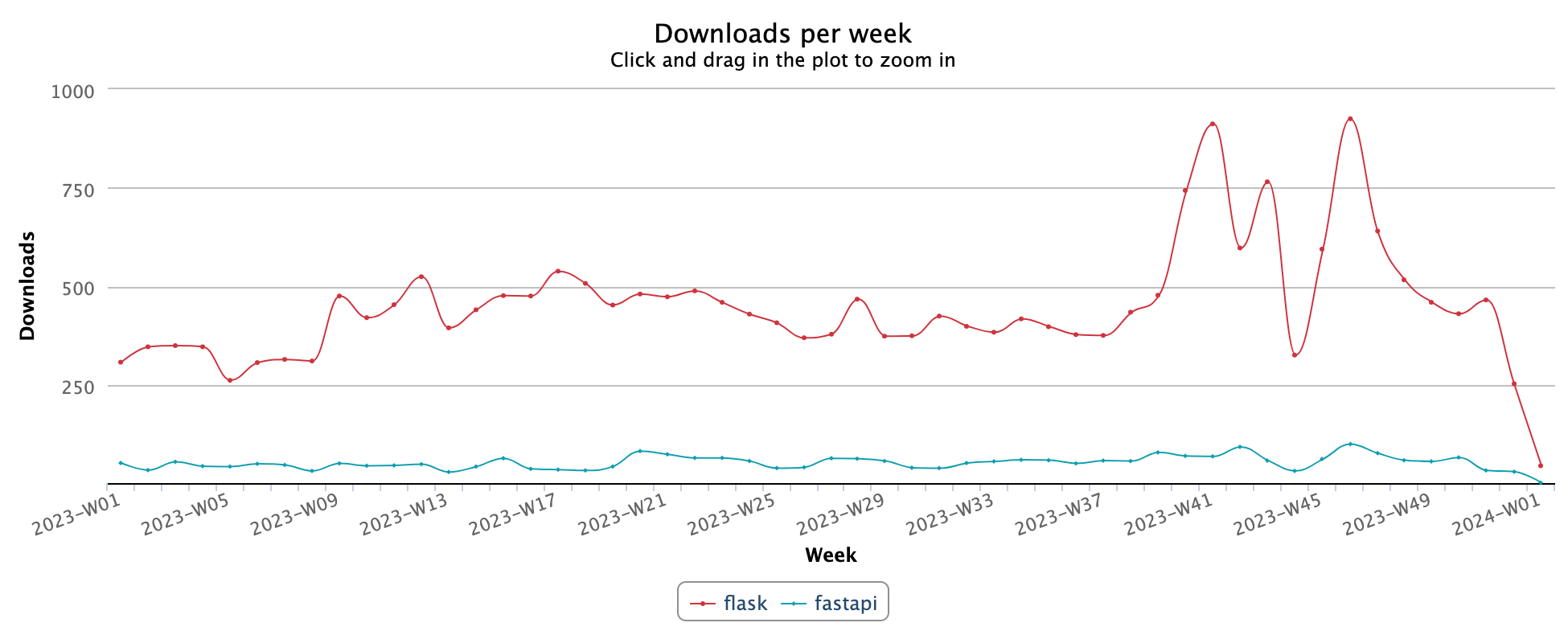 FastAPI vs Flask downloads per week.