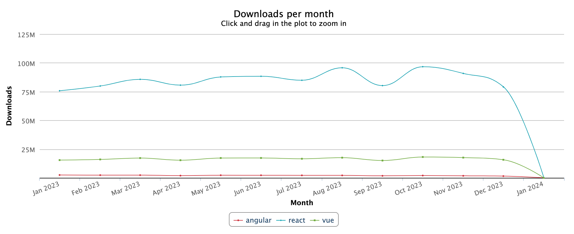 Next JS vs React: React, Angular and Vue downloads per month graph