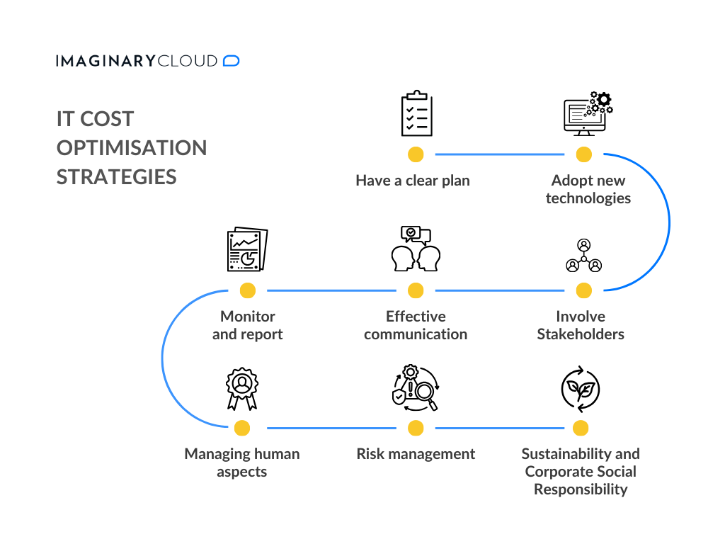 Flowchart of IT Cost Optimisation Strategies